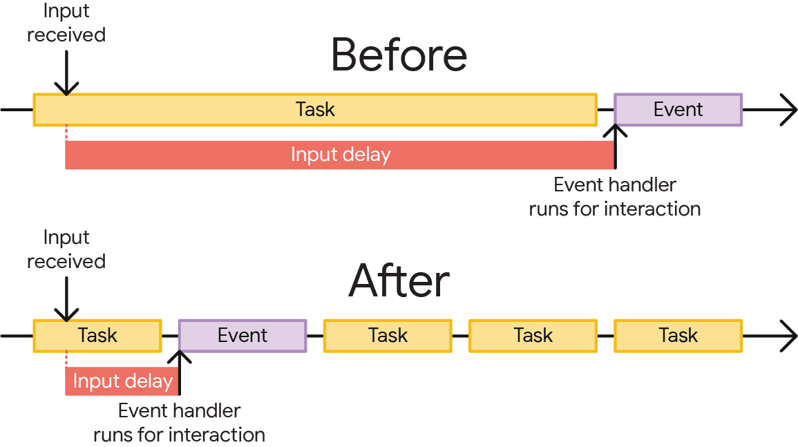 Una visualización de cuánto tiempo las tareas extienden la demora de entrada. En la parte superior, se produce una interacción poco después de que se ejecuta una sola tarea larga, lo que causa una demora significativa en la entrada que hace que las devoluciones de llamada de eventos se ejecuten mucho más tarde de lo que deberían. En la parte inferior, se produce una interacción aproximadamente al mismo tiempo, pero la tarea larga se divide en varias más pequeñas mediante la cesión, lo que permite que las devoluciones de llamada de eventos de la interacción se ejecuten mucho antes.