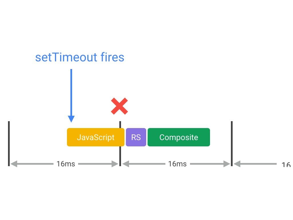 setTimeout גורם לדפדפן לפספס פריים.