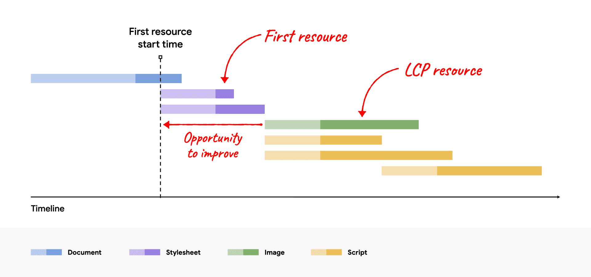 Un diagramma a cascata di rete che mostra la risorsa LCP che inizia dopo la prima risorsa, mostrando l&#39;opportunità di miglioramento