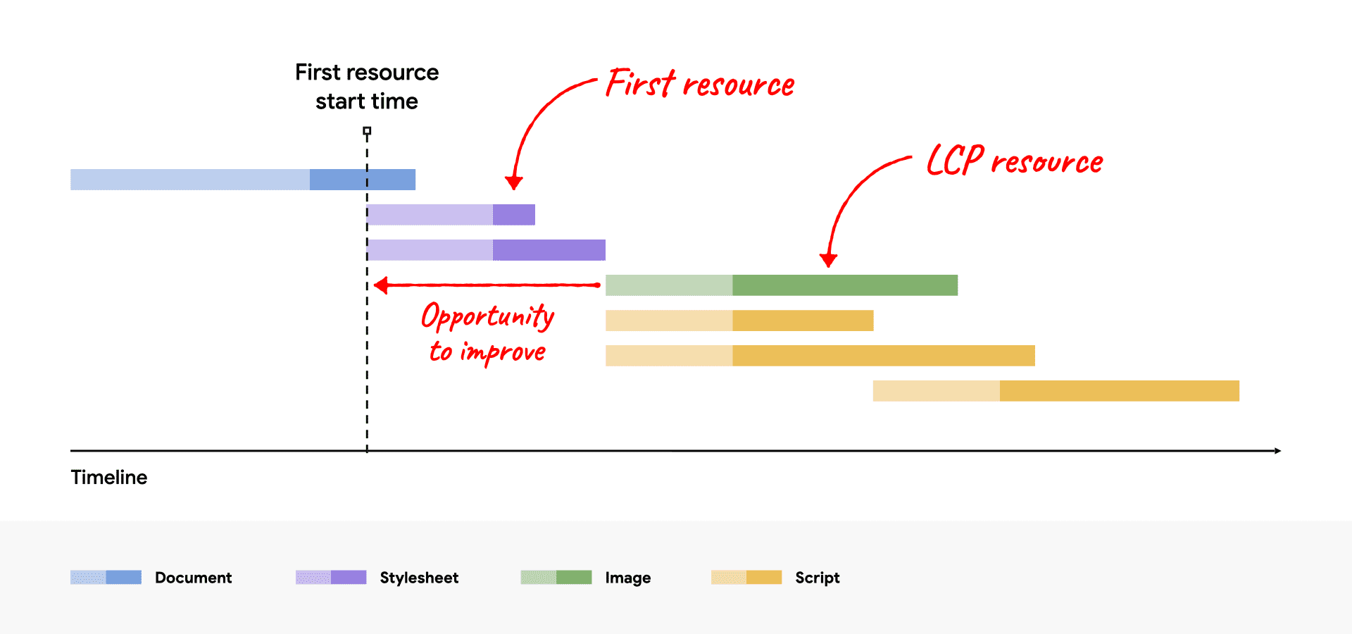 显示 LCP 资源在第一个资源之后启动的网络瀑布图，其中显示了改进机会