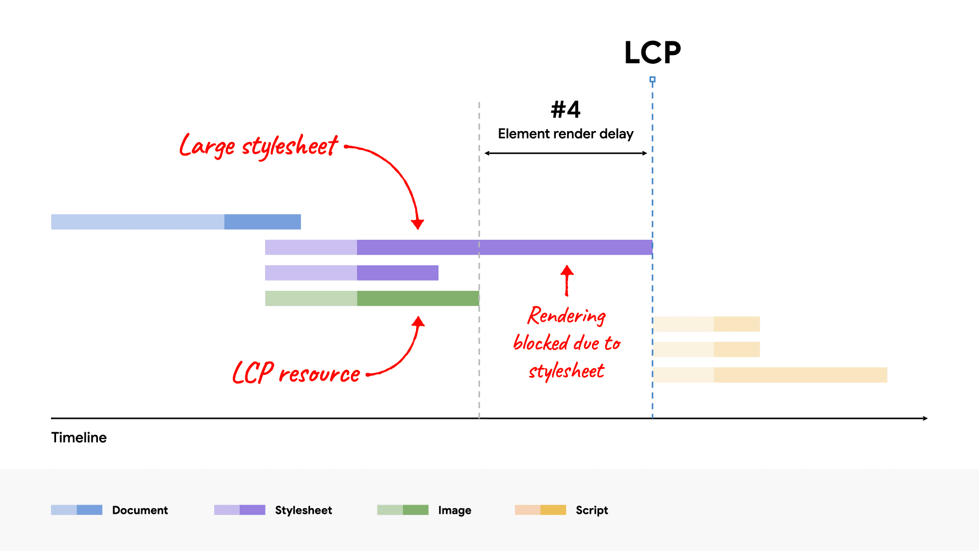 Водопадная диаграмма сети, показывающая большой файл CSS, блокирующий отрисовку элемента LCP, поскольку его загрузка занимает больше времени, чем загрузка ресурса LCP.