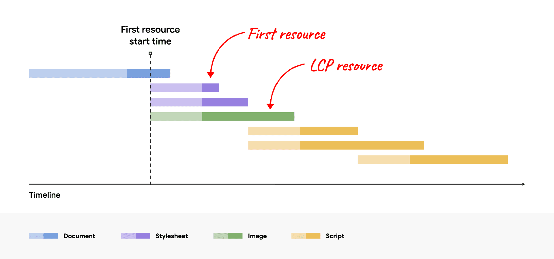 顯示 LCP 資源與第一個資源採用相同時間的網路刊登序列圖表