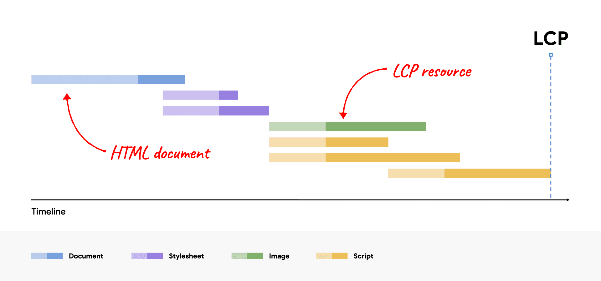 רשימת רשתות ב-Waterfall עם הדגשה של משאבי ה-HTML ו-LCP