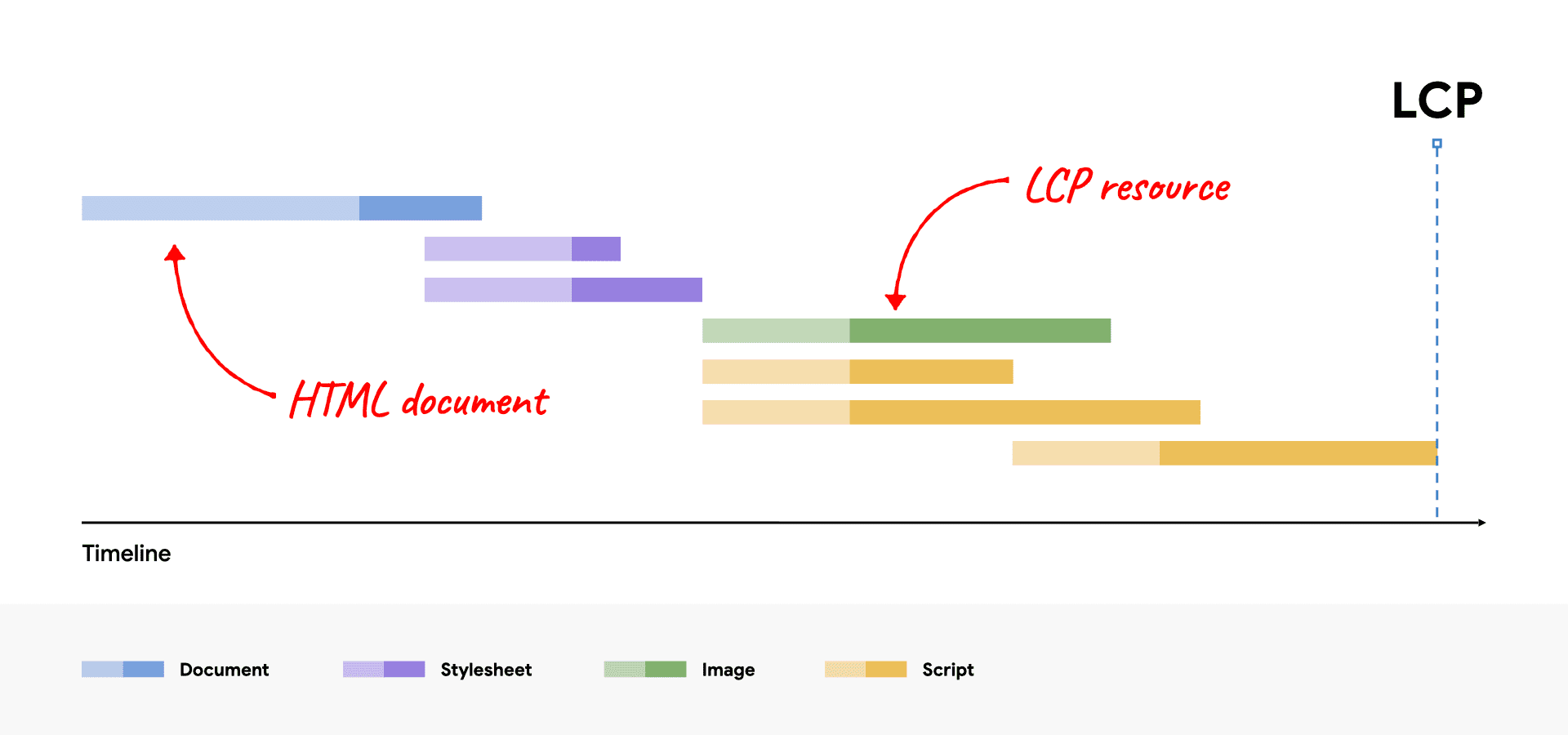 HTML ve LCP kaynaklarının vurgulandığı ağ şelalesi