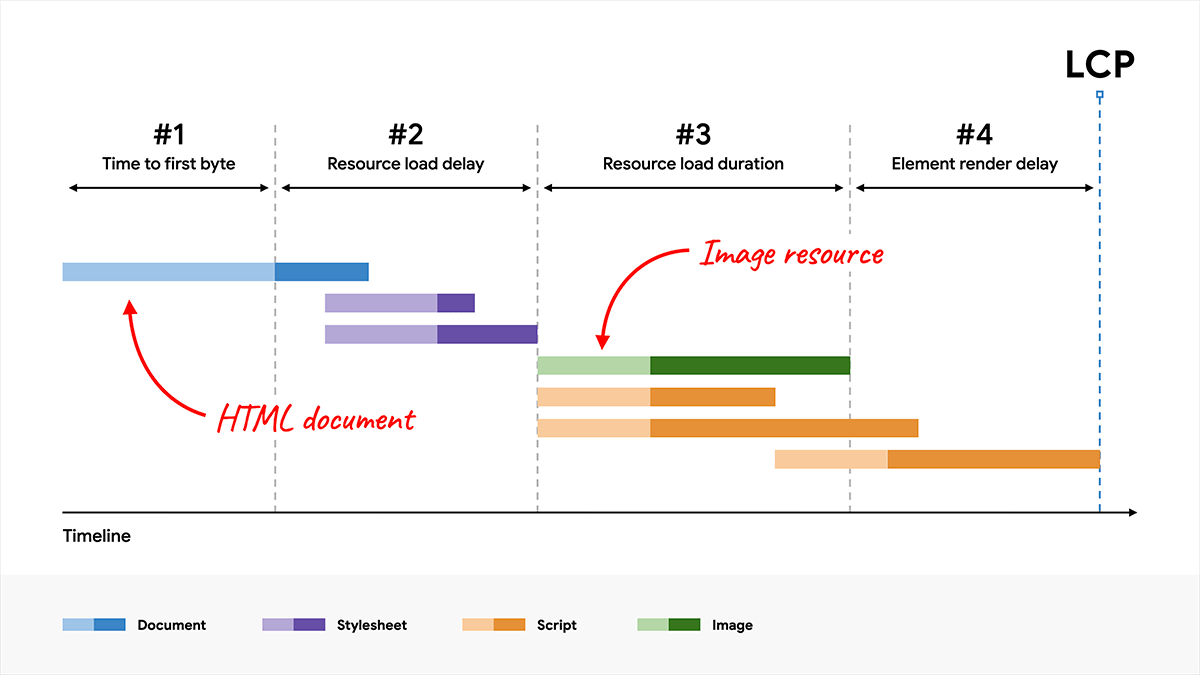 Desglose de la LCP que muestra las cuatro subcategorías