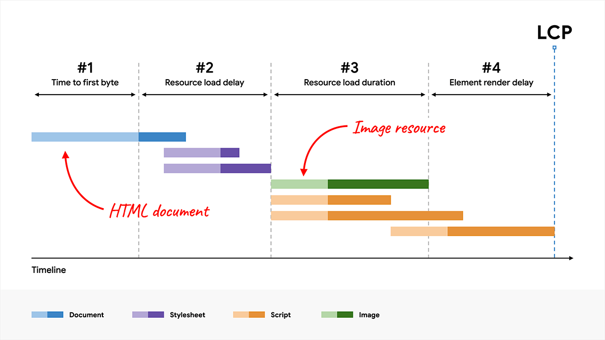 פירוט של מדד LCP שמציג את ארבע קטגוריות המשנה