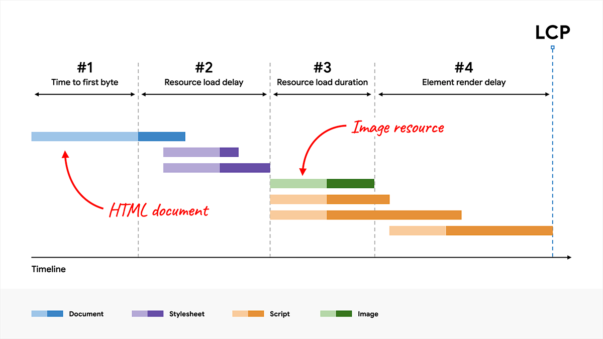 与上文中显示的 LCP 细分相同，其中资源加载时长子类别缩短，但总体 LCP 时间保持不变。