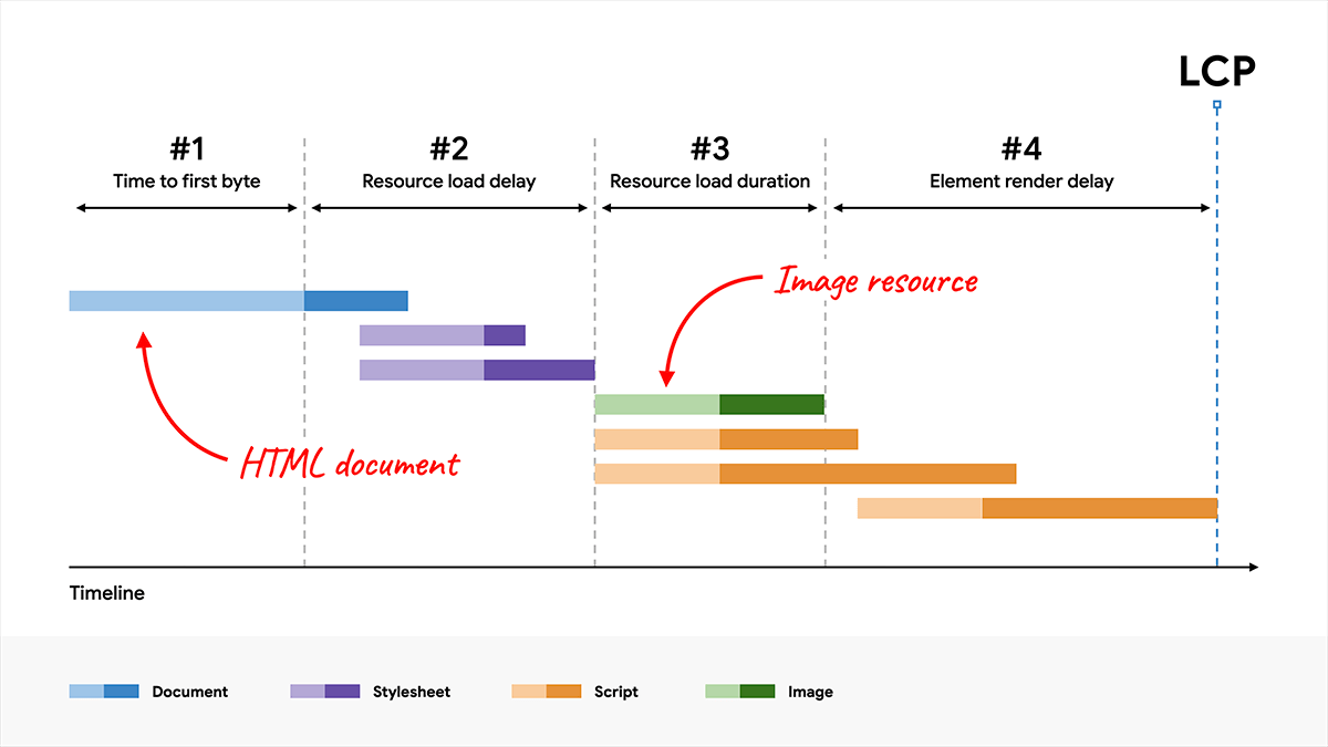 Kaynak yükleme süresi alt kategorisinin kısaltıldığı ancak toplam LCP süresinin aynı kaldığı, daha önce gösterilen LCP dökümlerinin aynısı.