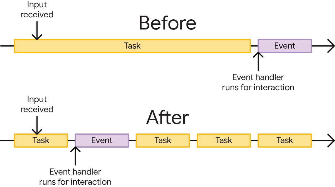 Representación de cómo dividir una tarea puede facilitar la interacción del usuario. En la parte superior, una tarea larga impide que se ejecute un controlador de eventos hasta que se termine la tarea. En la parte inferior, la tarea dividida permite que el controlador de eventos se ejecute antes de lo que lo haría de otra manera.