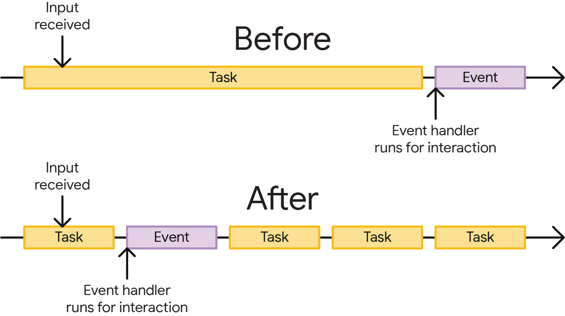 タスクの分割によってユーザー操作がどのように促進されるかを示す図。上部にある長いタスクは、タスクが完了するまでイベント ハンドラの実行をブロックします。タスクの下部では、チャンクされたタスクにより、イベント ハンドラを本来よりも早く実行できるようになっています。