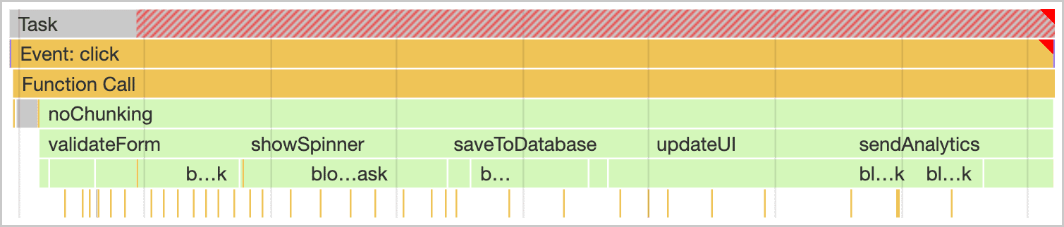 Chrome 開發人員工具的效能分析器中的長時間工作。任務的阻塞部分 (超過 50 毫秒) 以紅色對角條紋圖案呈現。