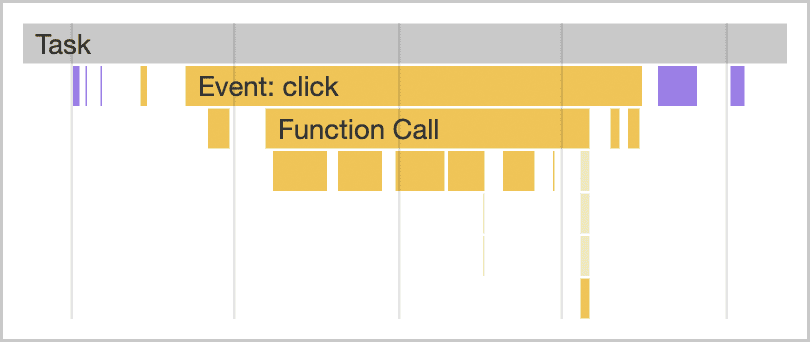 Visualisation d&#39;une tâche telle que décrite dans le professionnel des performances des outils de développement de Chrome. La tâche se trouve en haut d&#39;une pile, avec un gestionnaire d&#39;événements de clic, un appel de fonction et d&#39;autres éléments en dessous. Elle inclut également des tâches de rendu sur la droite.