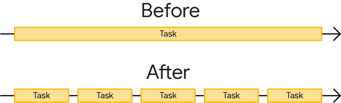 Una sola tarea larga en comparación con la misma tarea dividida en tareas más cortas. La tarea larga es un rectángulo grande y la tarea fragmentada consta de cinco cajas más pequeñas cuya longitud se suma a la longitud de la tarea larga.
