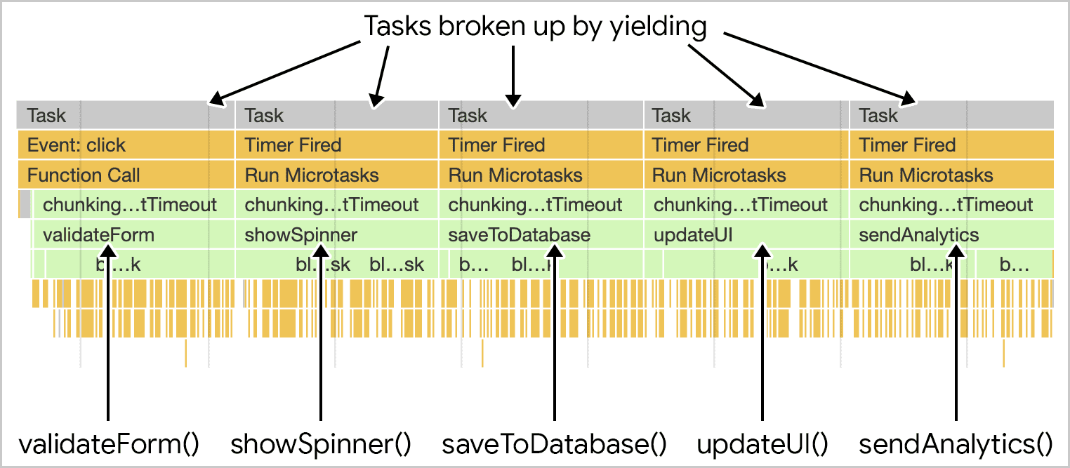 La stessa funzione saveSettings mostrata nel profiler delle prestazioni di Chrome, solo con rendimento. Il risultato è che l&#39;attività una volta monolitica è ora suddivisa in cinque attività separate, una per ogni funzione.