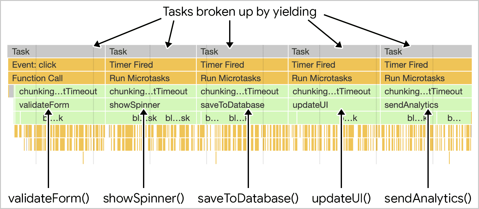 وظيفة SaveSettings نفسها الموضّحة في محلّل الأداء في Chrome، مع عرض النتائج فقط والنتيجة هي تقسيم المهمة التي كانت ذات مرة واحدة إلى خمس مهام منفصلة - واحدة لكل دالة.