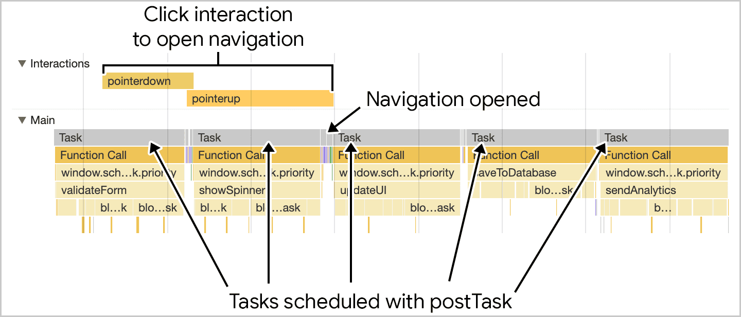 Fonction saveSettings affichée dans le Profileur de performances de Chrome, mais utilisant postTask. postTask divise chaque fonction &quot;saveSettings&quot; exécutée et les priorise afin qu&#39;une interaction utilisateur puisse s&#39;exécuter sans être bloquée.