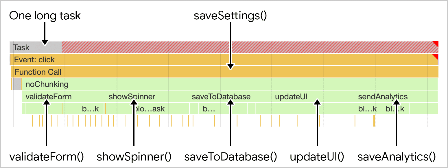 La función saveSettings como se muestra en el generador de perfiles de rendimiento de Chrome. Si bien la función de nivel superior llama a otras cinco funciones, todo el trabajo se lleva a cabo en una tarea larga que bloquea el subproceso principal.