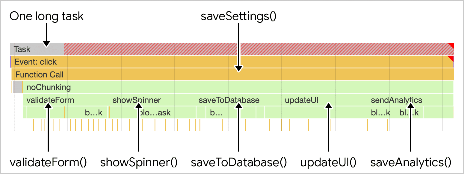 Chrome 效能分析器中顯示的 saveSettings 函式。當頂層函式呼叫其他五個函式時，所有工作都會在一個長時間的任務中進行，而該任務會封鎖主執行緒。