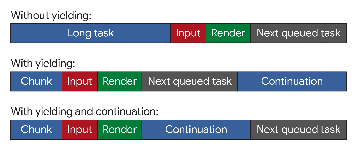 Tres diagramas que representan tareas sin ceder, con cesión y con cesión y Continuation. Sin ceder, hay tareas largas. Con la cesión, hay más tareas que son más cortas, pero que pueden ser interrumpidas por otras tareas no relacionadas. Con el rendimiento y la continuación, hay más tareas que son más cortas, pero se conserva su orden de ejecución.