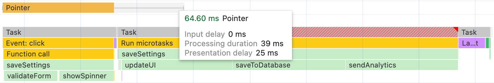 The saveSettings function as depicted in Chrome's performance profiler, now broken up into two tasks. The first task calls two functions, then yields, allowing layout and paint work to happen and give the user a visible response. As a result, the click event is finished in a much quicker 64 milliseconds. The second task calls the last three functions.