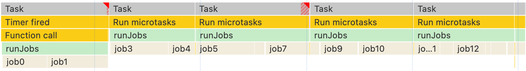 A series of job functions, shown in the Chrome DevTools performance panel, with their execution broken up over multiple tasks 