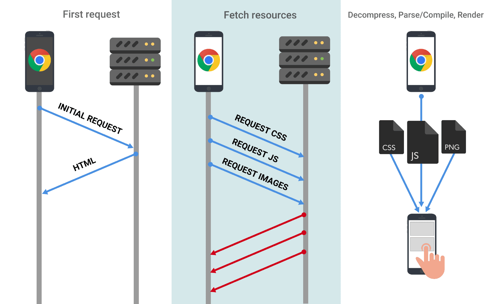 Bir tarayıcı kaynak isteğinde bulunduğunda, söz konusu kaynağın getirilmesi ve ardından sıkıştırmasının açılması gerekir. JavaScript gibi kaynaklar söz konusu olduğunda, bunların çalıştırılmadan önce ayrıştırılması ve derlenmesi gerekir.