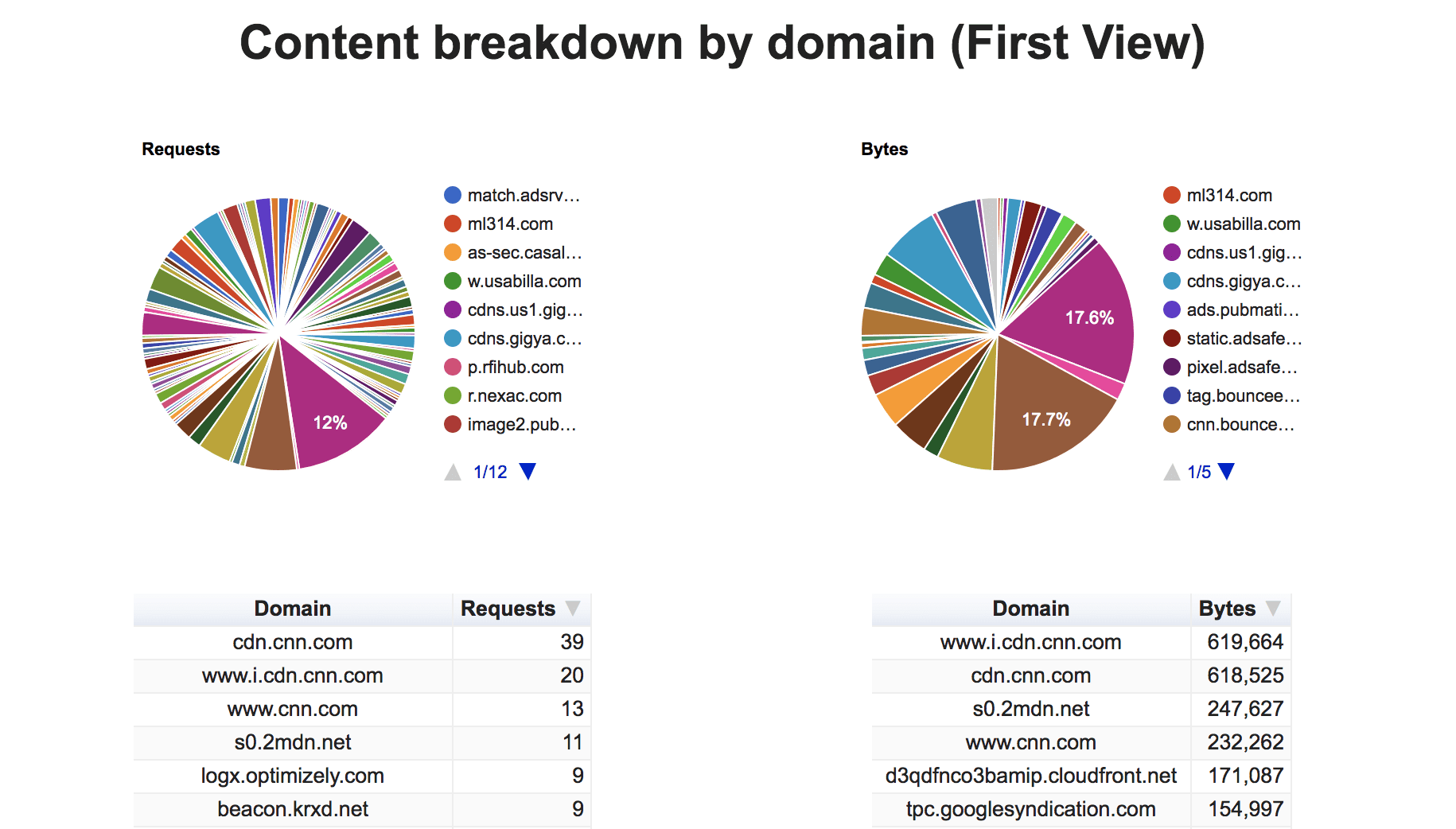 la répartition du contenu par domaine (première vue).
Indique le pourcentage de requêtes et d&#39;octets pour chaque tiers