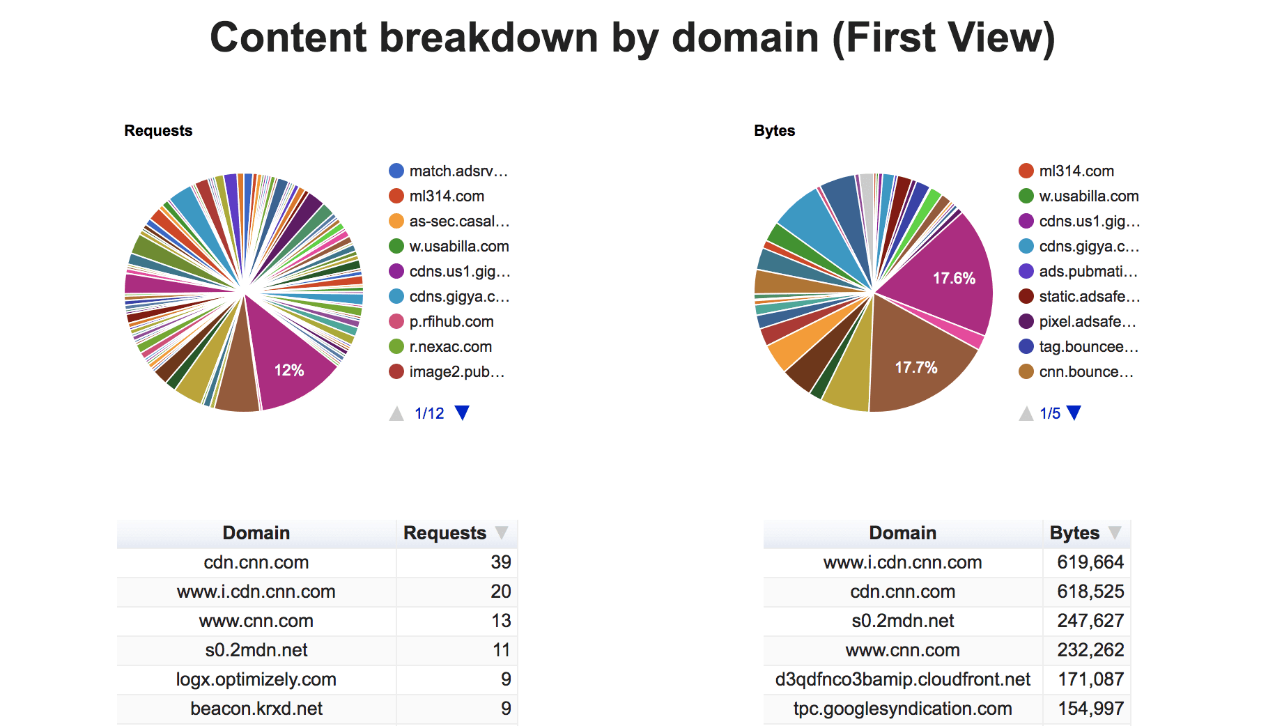 разбивка контента по доменам (первый просмотр). Показывает процент запросов и байтов для каждого стороннего
