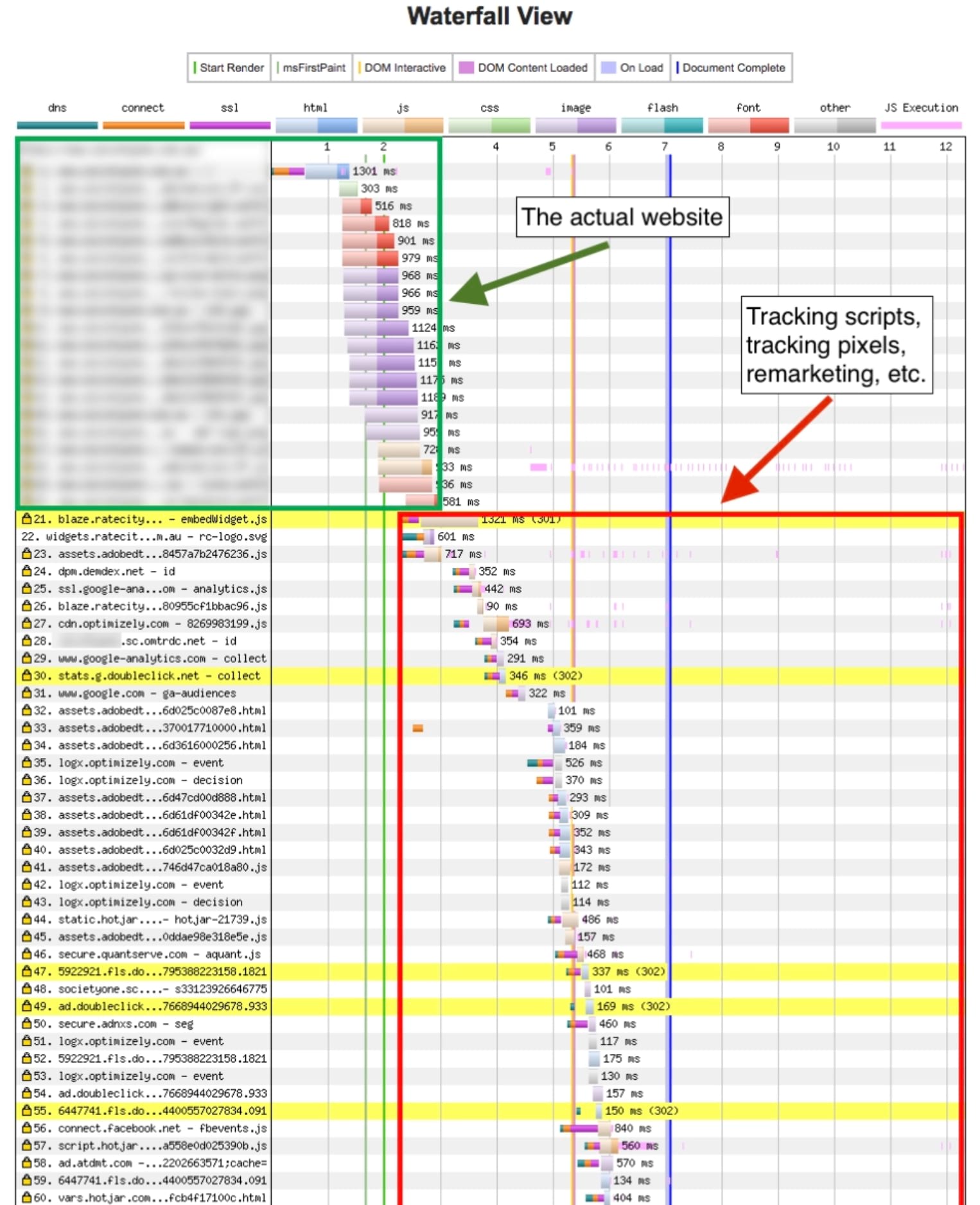 vue en cascade d&#39;un test de page Web, montrant
un site Web réel par rapport au temps de chargement des scripts de suivi