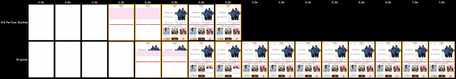 WebPageTest की फ़िल्मस्ट्रिप, जिसमें तीसरे पक्ष की सेवाओं को बंद करने और चालू करने पर, साइट को लोड होने में लगने वाले समय पर पड़ने वाले असर को दिखाया गया है
