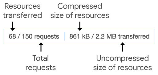 ข้อมูลที่อ่านจากขนาดการโอนจริงเทียบกับขนาดการโอนในเครื่องมือสำหรับนักพัฒนาเว็บ