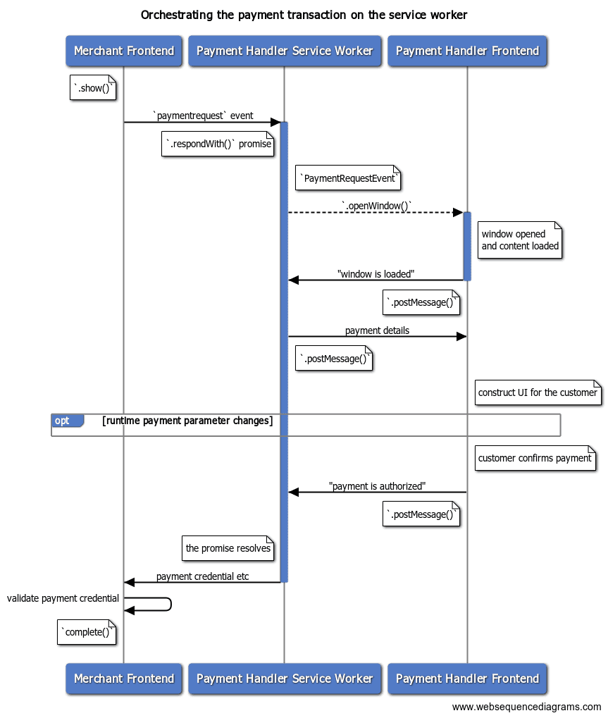 תזמור עסקאות תשלום באמצעות שירות עובד (service worker)