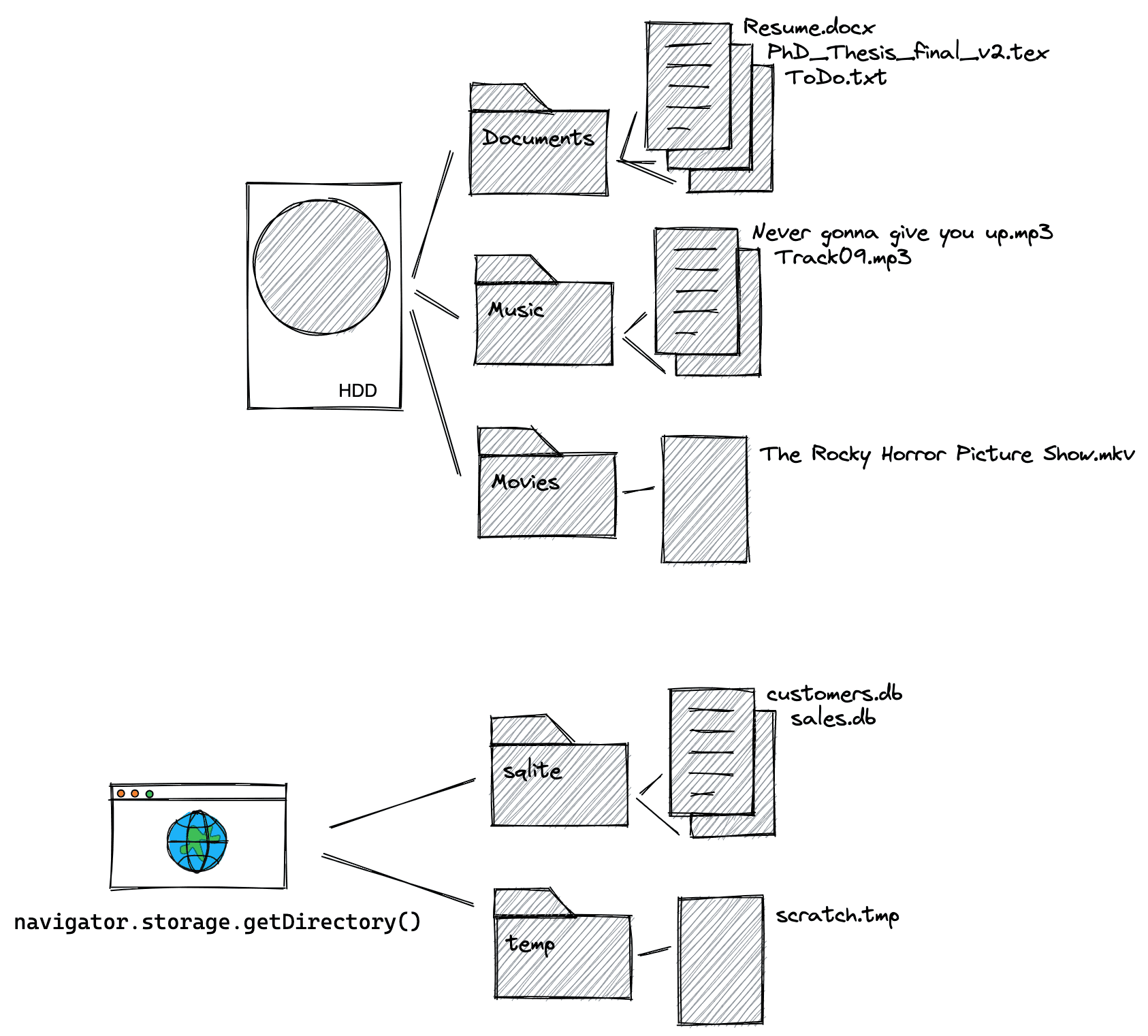 Diagram sistem file yang terlihat oleh pengguna dan sistem file pribadi asal dengan dua hierarki file contoh. Titik entri untuk sistem file yang terlihat pengguna adalah hard disk simbolik, titik entri untuk sistem file pribadi asal adalah pemanggilan metode 'navigator.storage.getDirectory'.