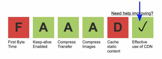 Arrow pointing to the 'Effective use of CDN' button