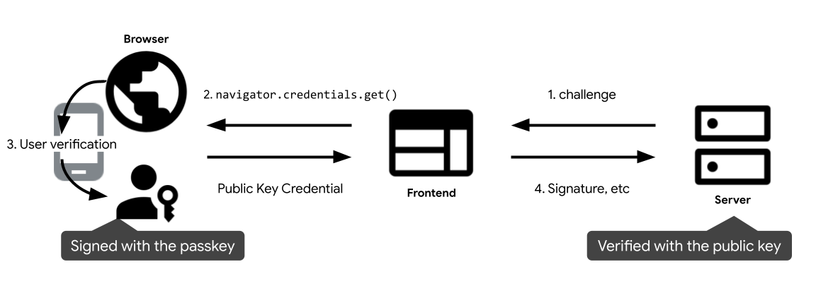 Diagrama de autenticación con llave de acceso
