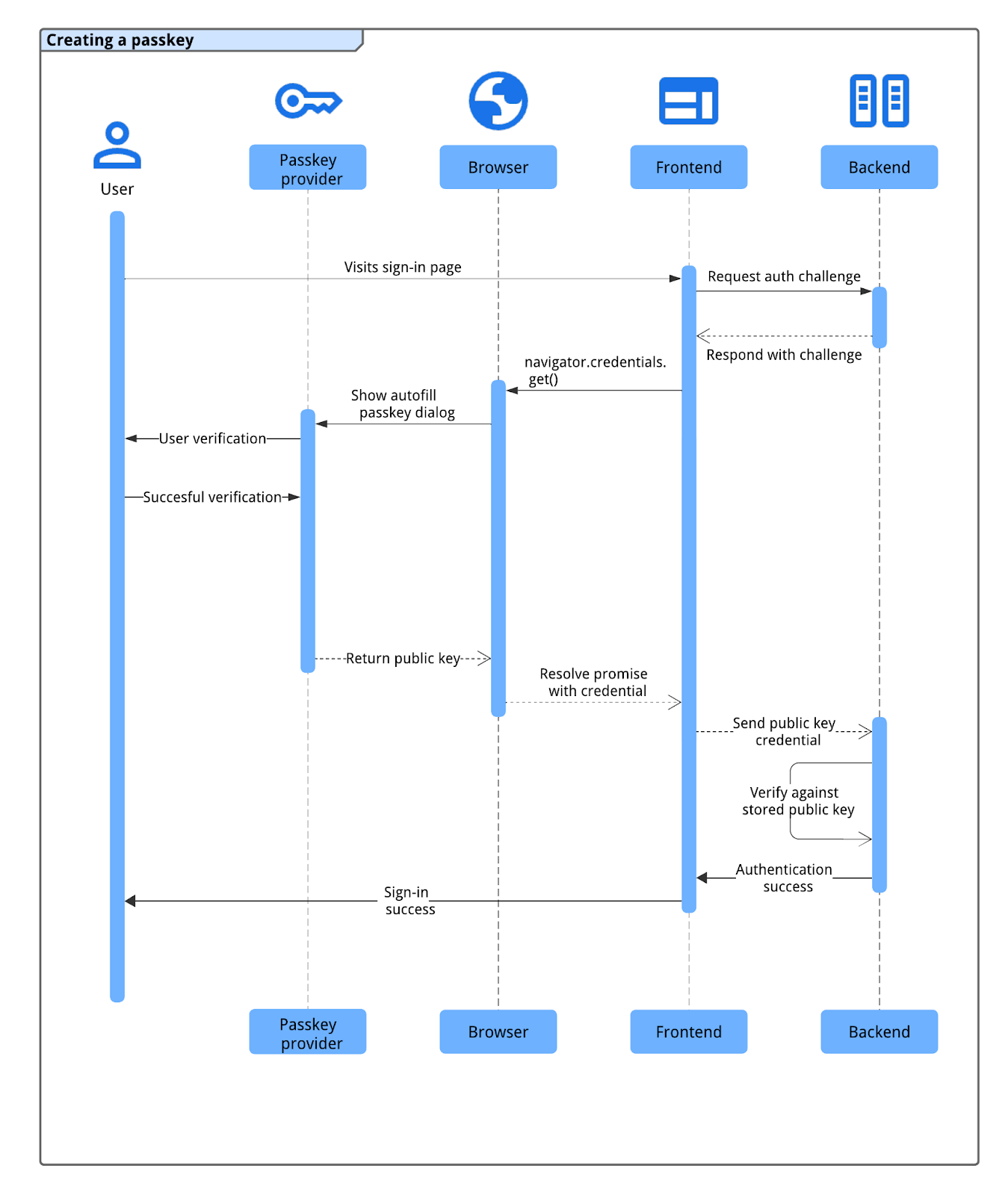 Flux d&#39;authentification par clé d&#39;accès, illustrant l&#39;interaction entre le frontend, le backend, le navigateur et le fournisseur de clés d&#39;accès.