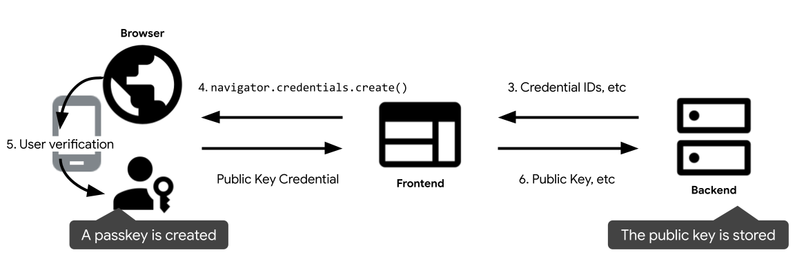 Diagrama de registro de llaves de acceso