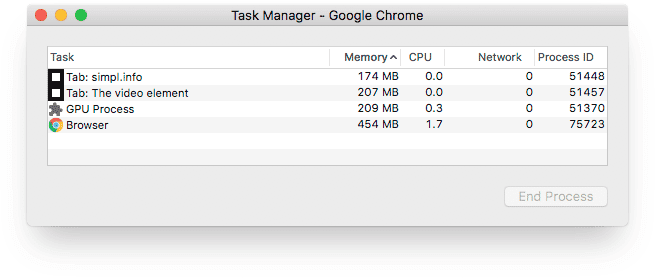 Dört açık tarayıcı sekmesi için bellek ve CPU kullanımını gösteren Chrome Görev Yöneticisi