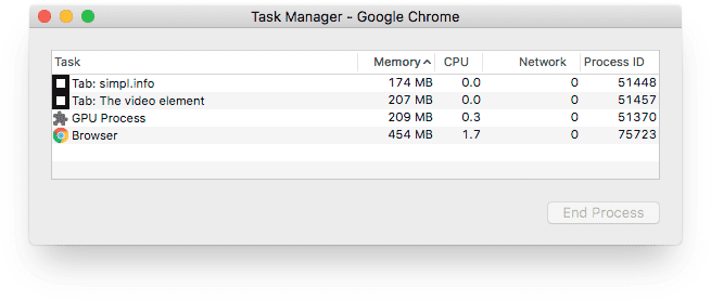 Trình quản lý tác vụ của Chrome hiển thị mức sử dụng bộ nhớ và CPU của 4 thẻ trình duyệt đang mở