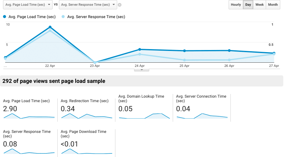 Capture d&#39;écran illustrant la vitesse du site Google Analytics