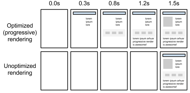 Image of progressive page rendering based on the critical-path