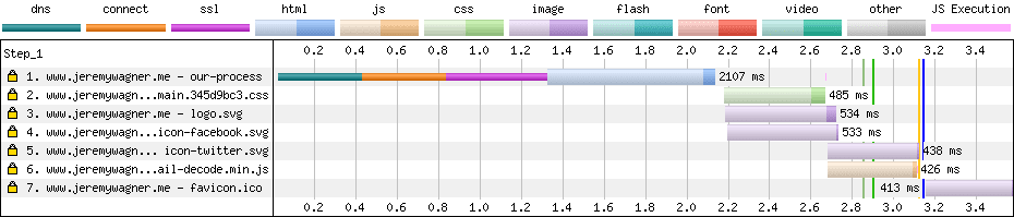 クライアント ヒントを使用して、低速なネットワーク接続で重要でないリソースを読み込まないことを決定した Sconnie Timber サイトの WebPagetest ウォーターフォール。