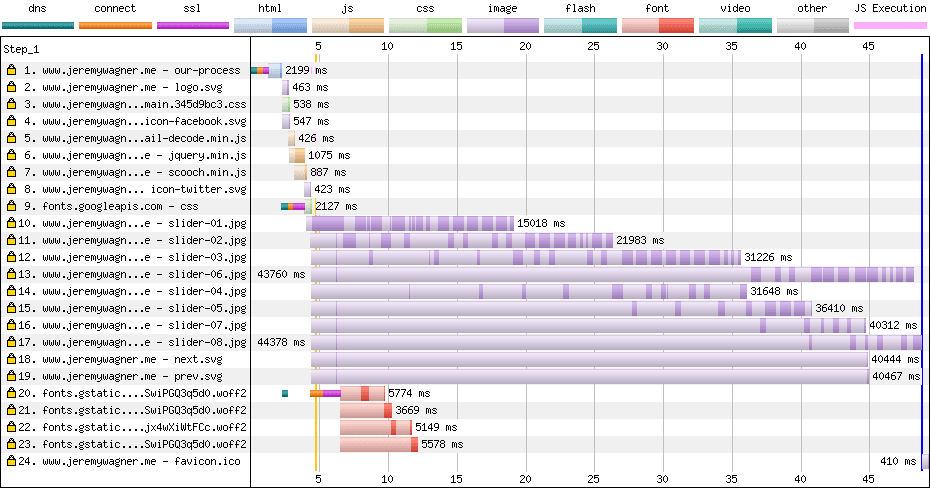 低速なネットワーク接続ですべてのリソースを読み込む Sconnie Timber サイトの WebPagetest ウォーターフォール。