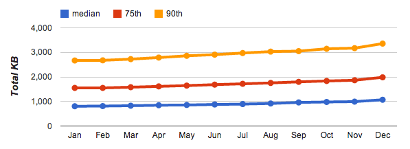 HTTP Arşivi trendleri