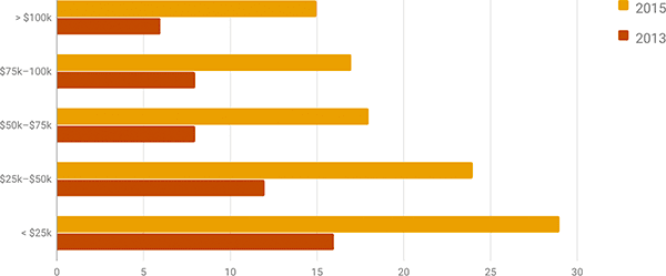 Gráfico de dados do censo americano
mostrando a mudança da banda larga fixa para os dispositivos móveis, particularmente em lares de baixa renda