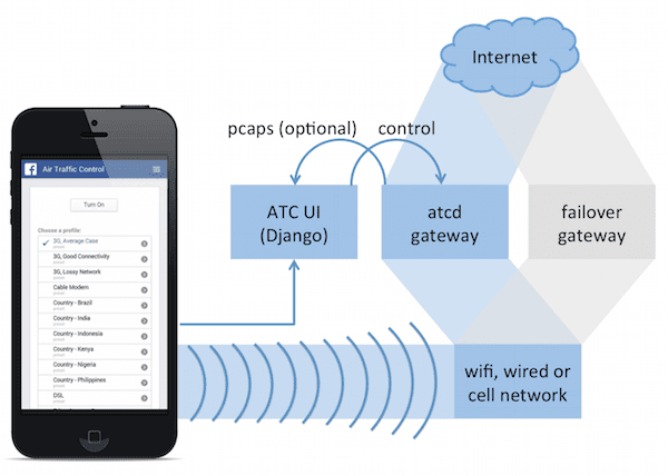 Erweiterte Traffic-Steuerung von Facebook