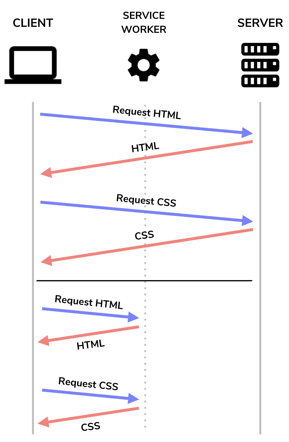 Żądania/odpowiedzi ze skryptem service worker