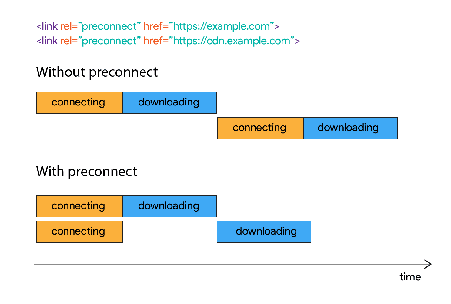 Sơ đồ cho thấy cách quá trình tải xuống không bắt đầu trong một khoảng thời gian sau khi thiết lập kết nối.