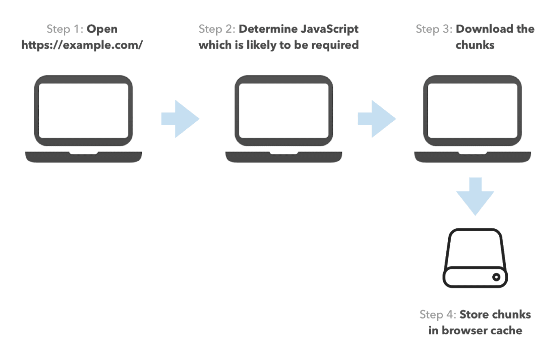 Beispiel für Vorab-Caching