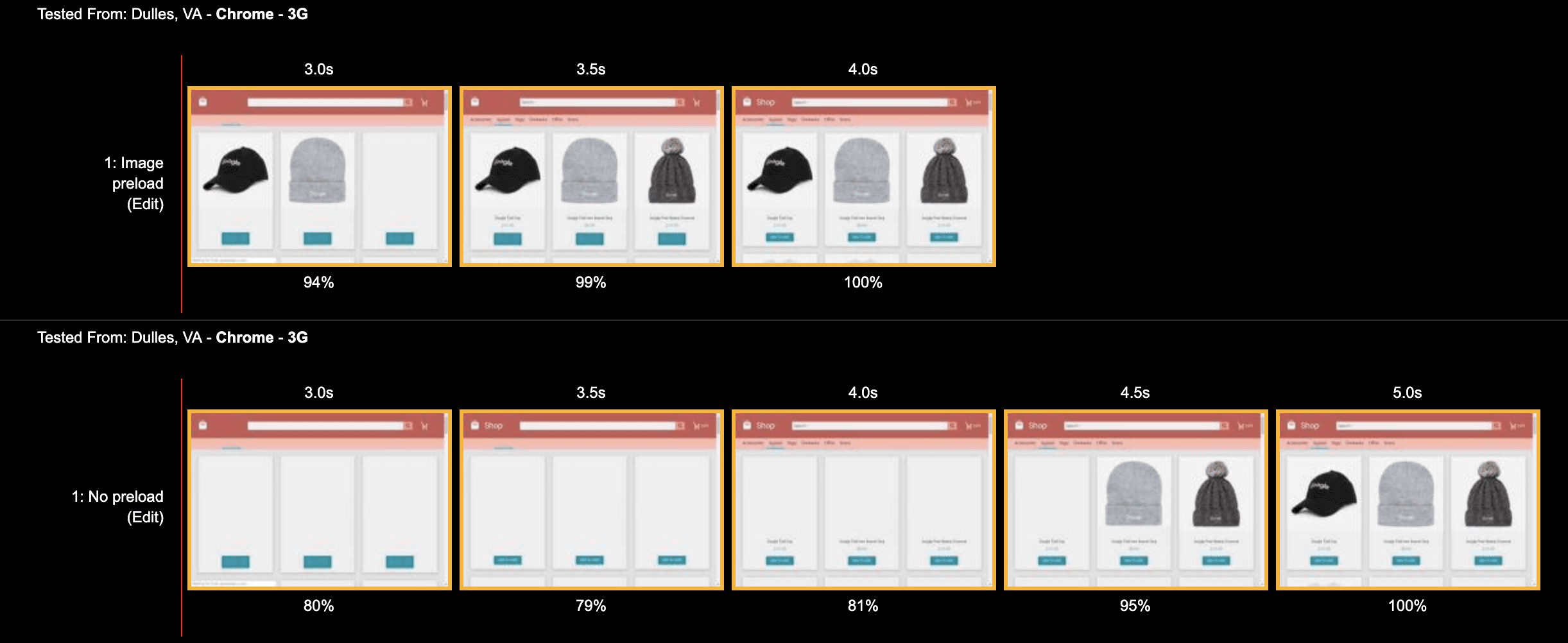 Comparación de tiras de película de WebPageTest que muestra que las imágenes precargadas se muestran alrededor de 1.5 segundos más rápido.